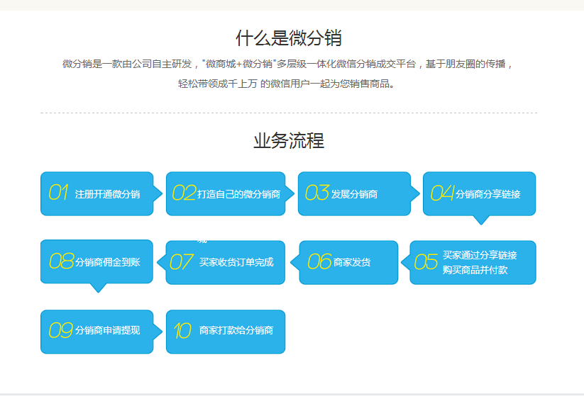 微信分銷系統