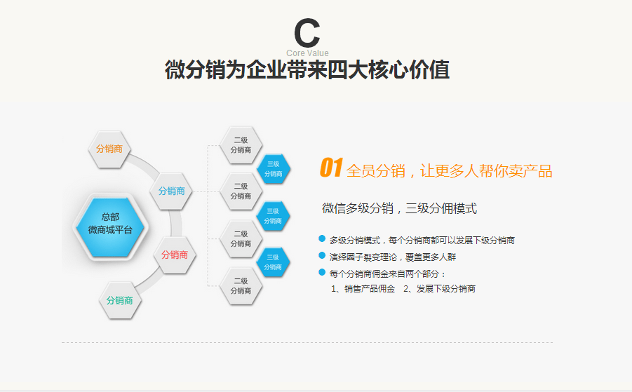 微信分銷系統