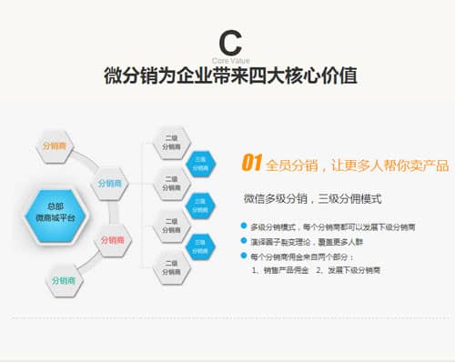 微信分銷系統